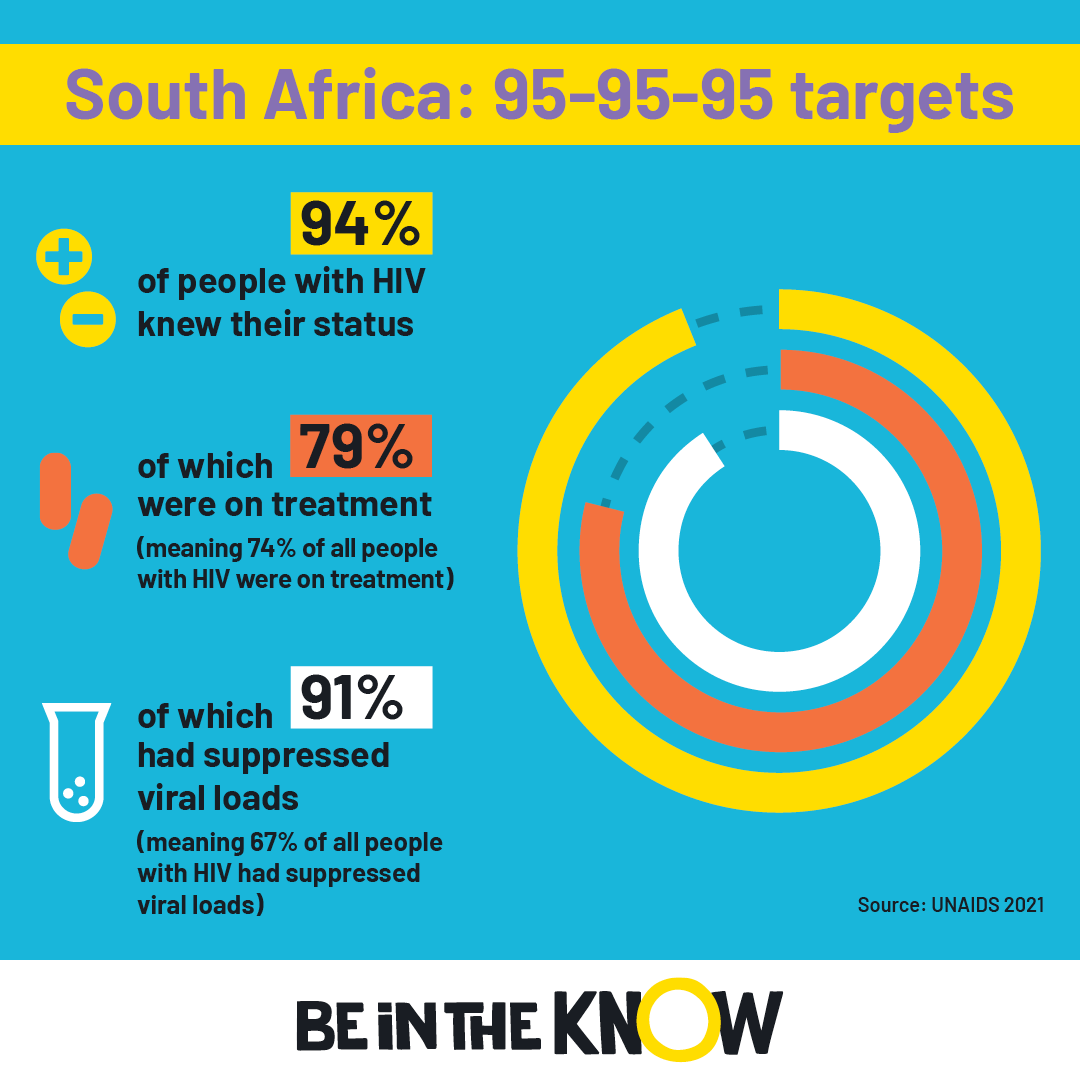 At A Glance HIV In South Africa Be In The KNOW